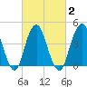 Plumb Beach Channel tide chart for Tuesday, March 2, 2021