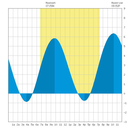 Plumb Beach Channel tide chart for Tuesday, March 30, 2021
