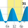 Plumb Beach Channel tide chart for Wednesday, March 31, 2021