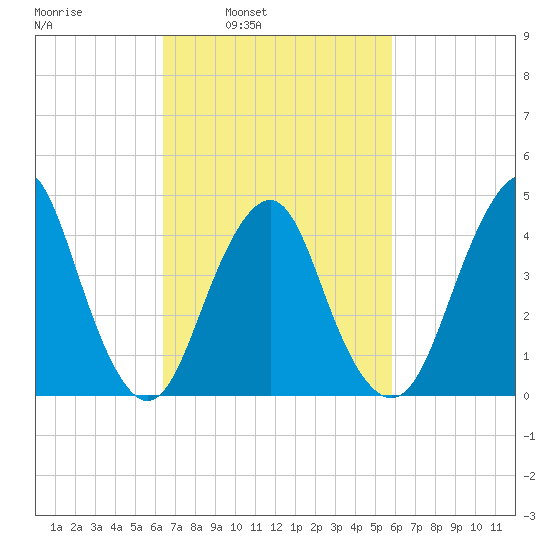 Plumb Beach Channel tide chart for Thursday, March 4, 2021