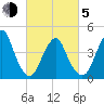 Plumb Beach Channel tide chart for Friday, March 5, 2021