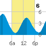 Plumb Beach Channel tide chart for Saturday, March 6, 2021