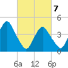 Plumb Beach Channel tide chart for Sunday, March 7, 2021