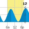 Plumb Beach Channel tide chart for Monday, April 12, 2021