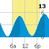 Plumb Beach Channel tide chart for Tuesday, April 13, 2021
