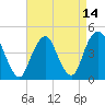 Plumb Beach Channel tide chart for Wednesday, April 14, 2021