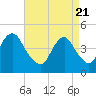 Plumb Beach Channel tide chart for Wednesday, April 21, 2021
