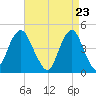 Plumb Beach Channel tide chart for Friday, April 23, 2021