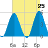 Plumb Beach Channel tide chart for Sunday, April 25, 2021