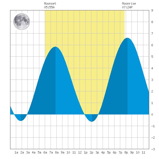 Plumb Beach Channel tide chart for Monday, April 26, 2021