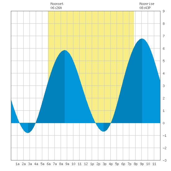 Plumb Beach Channel tide chart for Tuesday, April 27, 2021