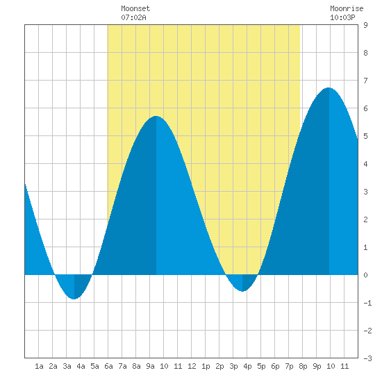 Plumb Beach Channel tide chart for Wednesday, April 28, 2021