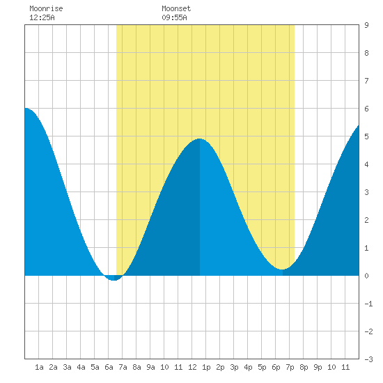 Plumb Beach Channel tide chart for Friday, April 2, 2021