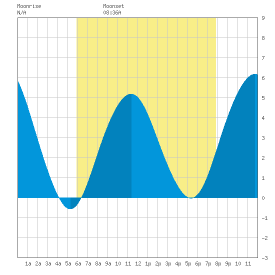Plumb Beach Channel tide chart for Friday, April 30, 2021