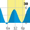 Plumb Beach Channel tide chart for Friday, April 30, 2021