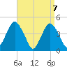 Plumb Beach Channel tide chart for Wednesday, April 7, 2021