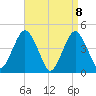 Plumb Beach Channel tide chart for Thursday, April 8, 2021