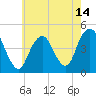 Plumb Beach Channel tide chart for Friday, May 14, 2021