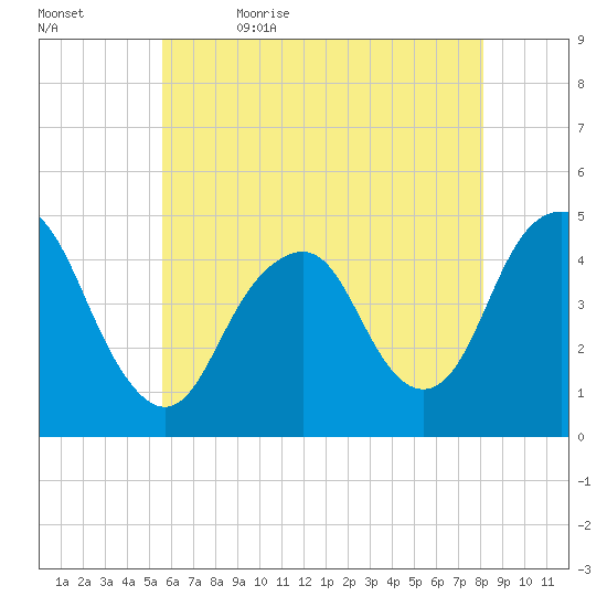 Plumb Beach Channel tide chart for Sunday, May 16, 2021