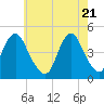 Plumb Beach Channel tide chart for Friday, May 21, 2021