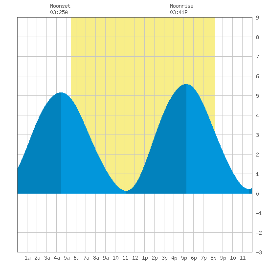 Plumb Beach Channel tide chart for Saturday, May 22, 2021
