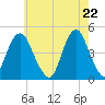 Plumb Beach Channel tide chart for Saturday, May 22, 2021