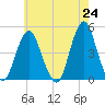 Plumb Beach Channel tide chart for Monday, May 24, 2021