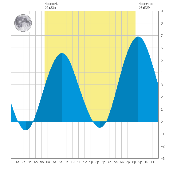 Plumb Beach Channel tide chart for Wednesday, May 26, 2021