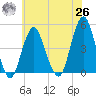 Plumb Beach Channel tide chart for Wednesday, May 26, 2021