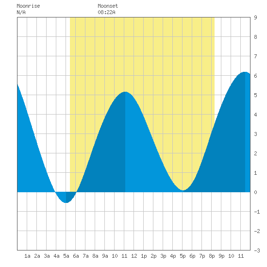 Plumb Beach Channel tide chart for Saturday, May 29, 2021