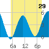 Plumb Beach Channel tide chart for Saturday, May 29, 2021