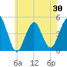Plumb Beach Channel tide chart for Sunday, May 30, 2021