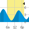 Plumb Beach Channel tide chart for Tuesday, May 4, 2021