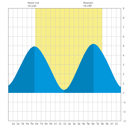 Plumb Beach Channel tide chart for Friday, May 7, 2021