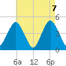 Plumb Beach Channel tide chart for Friday, May 7, 2021