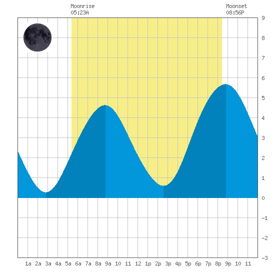Plumb Beach Channel tide chart for Thursday, June 10, 2021