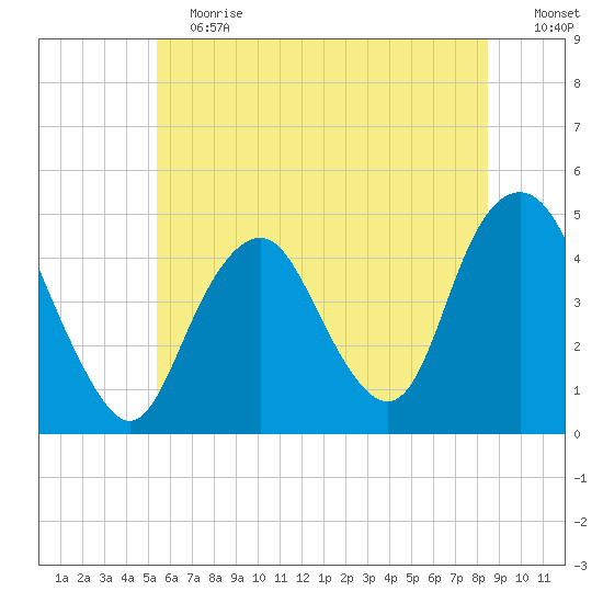 Plumb Beach Channel tide chart for Saturday, June 12, 2021