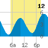 Plumb Beach Channel tide chart for Saturday, June 12, 2021