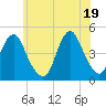 Plumb Beach Channel tide chart for Saturday, June 19, 2021