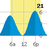 Plumb Beach Channel tide chart for Monday, June 21, 2021