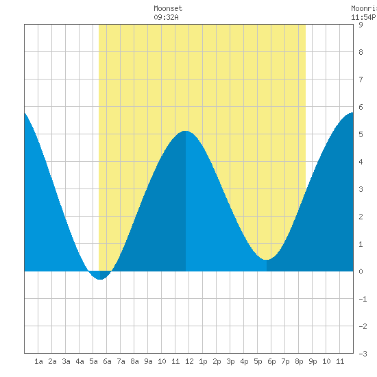 Plumb Beach Channel tide chart for Monday, June 28, 2021