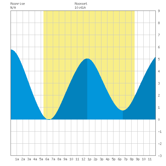 Plumb Beach Channel tide chart for Tuesday, June 29, 2021