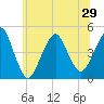 Plumb Beach Channel tide chart for Tuesday, June 29, 2021