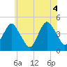 Plumb Beach Channel tide chart for Friday, June 4, 2021