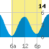 Plumb Beach Channel tide chart for Wednesday, July 14, 2021