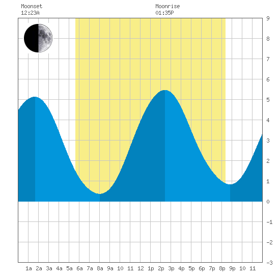 Plumb Beach Channel tide chart for Saturday, July 17, 2021