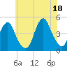 Plumb Beach Channel tide chart for Sunday, July 18, 2021