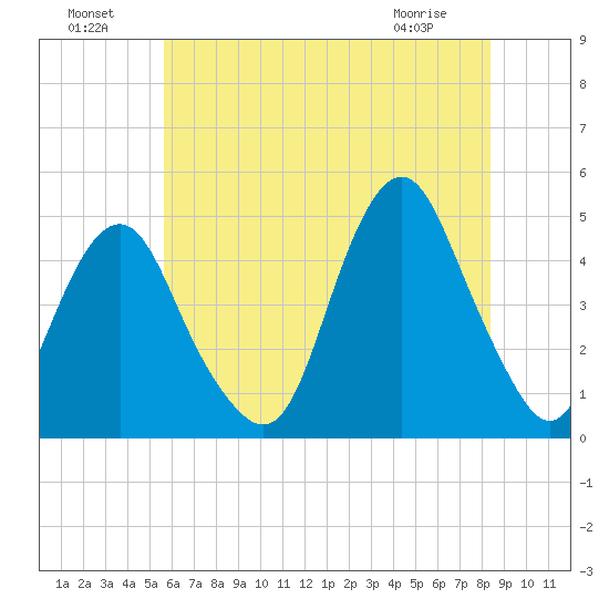 Plumb Beach Channel tide chart for Monday, July 19, 2021