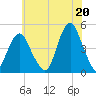 Plumb Beach Channel tide chart for Tuesday, July 20, 2021