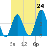 Plumb Beach Channel tide chart for Saturday, July 24, 2021